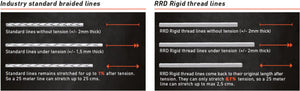 RRD Rigid Thread Kite Lines | Non Stretch | Durable Kite Lines and Bar